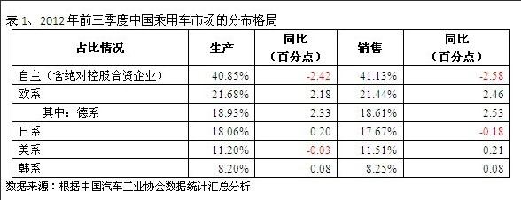 2012年前三季度中国乘用车市场的分布格局