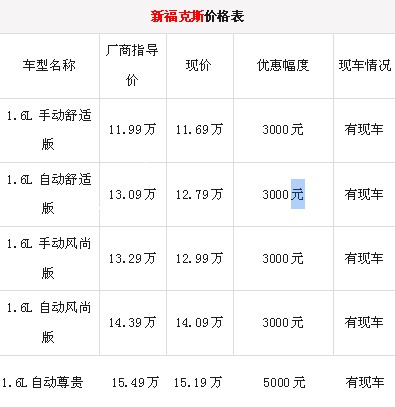 新福克斯补贴之后更享12000元巨惠礼