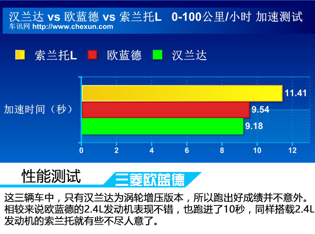 大块头的较量 三款七座中型SUV对比评测