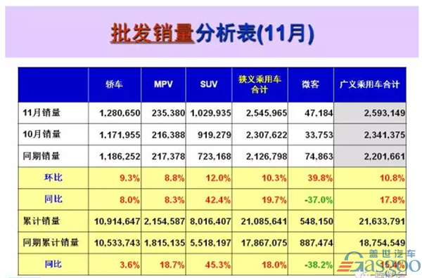 汽车销量，乘用车销量，北京现代，11月汽车销量，乘用车销量前十，上汽通用，