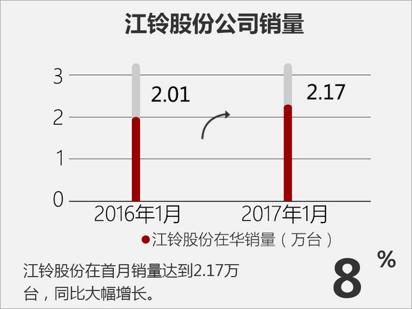 江铃汽车，江铃汽车销量，1月汽车销量，1月汽车销量，江铃汽车销量，江铃1月汽车销量，江铃乘用车销量