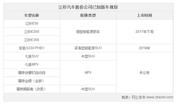 江铃汽车，江铃汽车销量，1月汽车销量，1月汽车销量，江铃汽车销量，江铃1月汽车销量，江铃乘用车销量