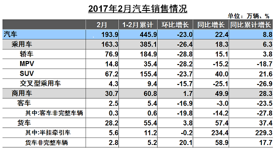 汽车销量，轿车,SUV，新能源车，销量