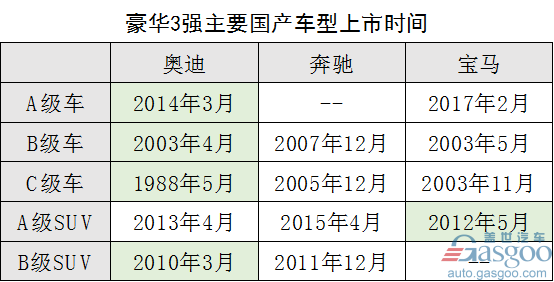 奥迪8月销量,豪华车销量