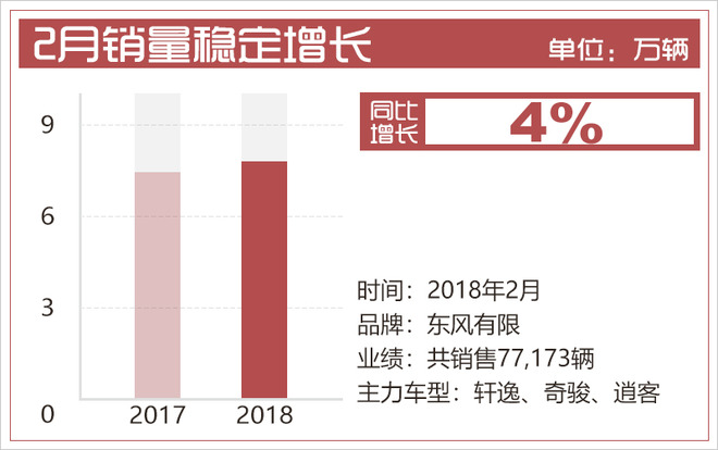 销量，东风汽车销量,东风日产销量，东风启辰销量