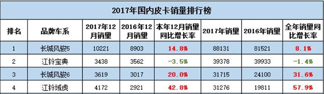 谁是回本利器？销量冠亚军皮卡用车成本对比