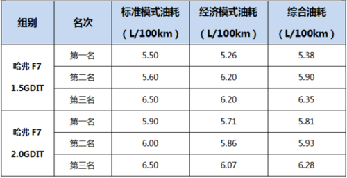 老司机告诉你，开哈弗怎么省油！