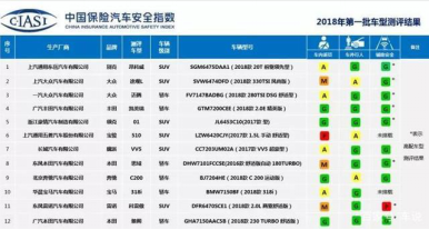 【C-IASI稿件2】中国版“IIHS” C-IASI安全评测丝毫不留情面569.png