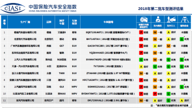 【C-IASI稿件2】中国版“IIHS” C-IASI安全评测丝毫不留情面571.png