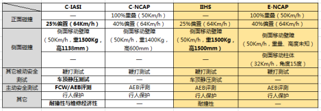 【C-IASI稿件2】中国版“IIHS” C-IASI安全评测丝毫不留情面624.png